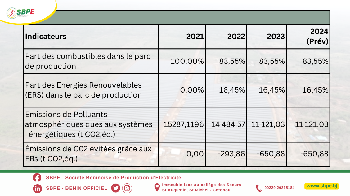Réduction des émissions atmosphériques : engagements et réalisations de la Société Béninoise de Production d'Electricité